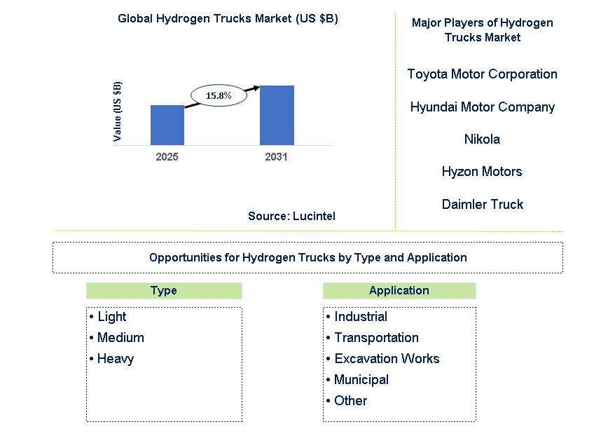 Hydrogen Trucks Market Trends and Forecast